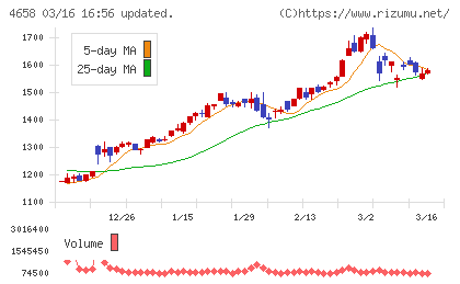 日本空調サービスチャート