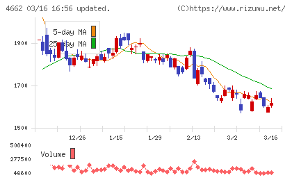 フォーカスシステムズチャート