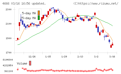 パーク２４チャート