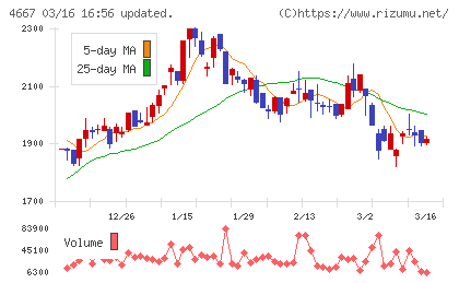 アイサンテクノロジーチャート