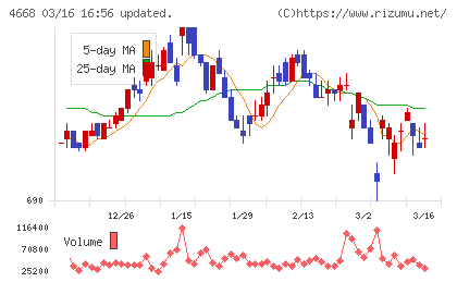 明光ネットワークジャパンチャート