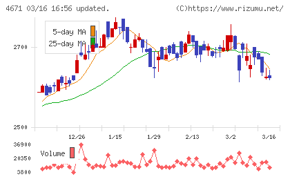 ファルコホールディングスチャート