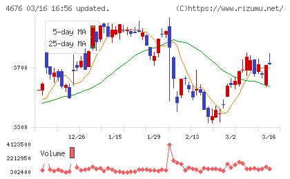 フジ・メディア・ホールディングスチャート