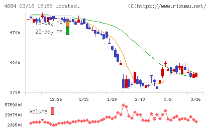 オービックチャート