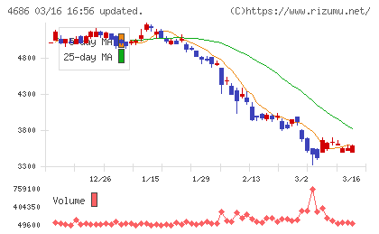ジャストシステムチャート