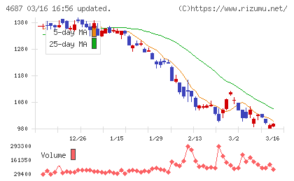 ＴＤＣソフトチャート
