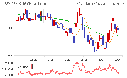 ＬＩＮＥヤフーチャート