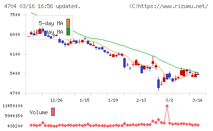 トレンドマイクロチャート