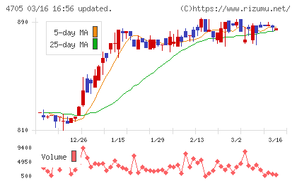 クリップコーポレーションチャート