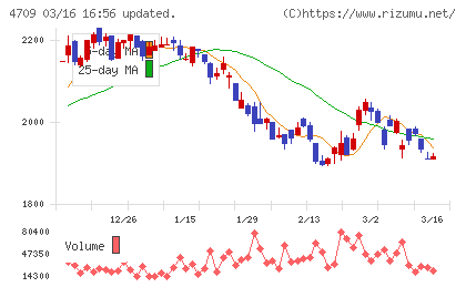 ＩＤホールディングスチャート