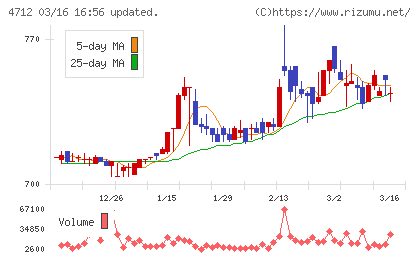 ＫｅｙＨｏｌｄｅｒチャート