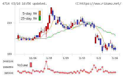 リソー教育グループチャート