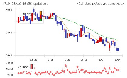 アルファシステムズチャート