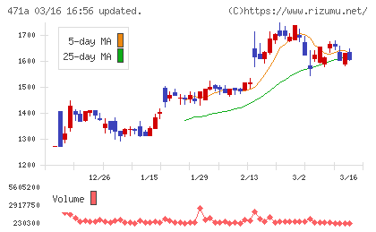 ＮＳグループチャート