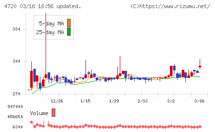 城南進学研究社チャート