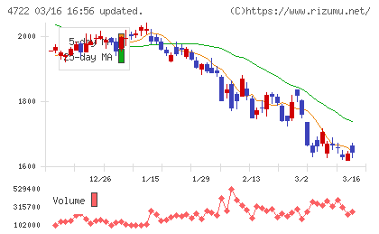 フューチャーチャート