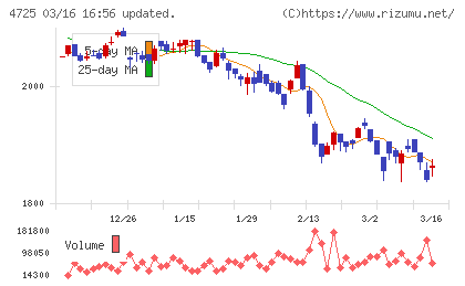 ＣＡＣ　Ｈｏｌｄｉｎｇｓチャート