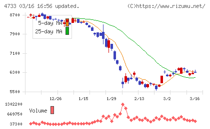 オービックビジネスコンサルタントチャート