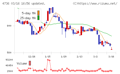 日本ラッドチャート