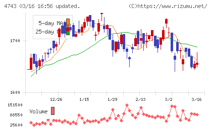 アイティフォーチャート