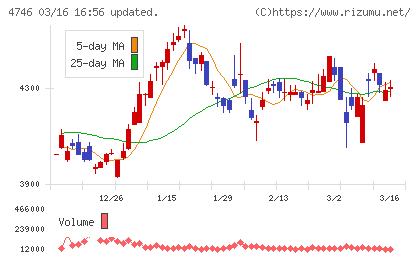 東計電算チャート