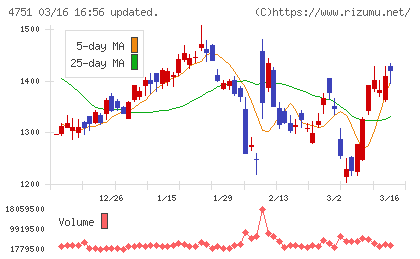 サイバーエージェントチャート