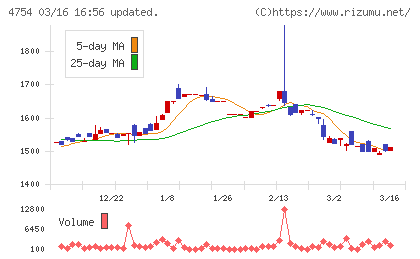 トスネットチャート