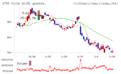 楽天グループチャート