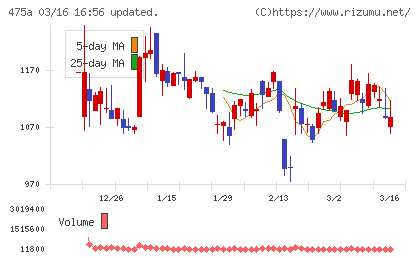 ギミックチャート