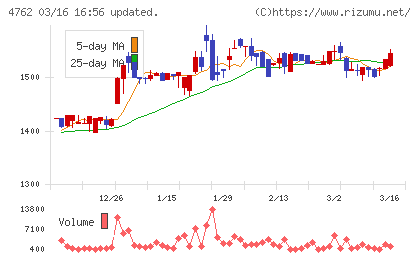 エックスネットチャート