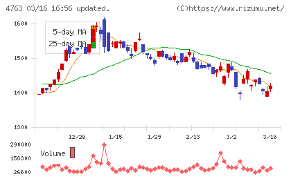 クリーク・アンド・リバー社チャート