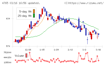 ＳＢＩグローバルアセットマネジメントチャート