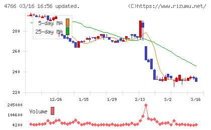 ピーエイチャート