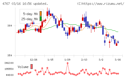 テー・オー・ダブリューチャート