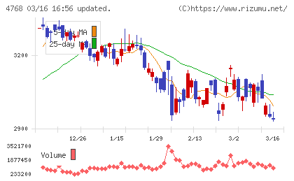 大塚商会チャート