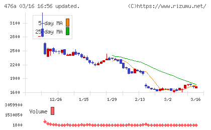 辻・本郷ＩＴコンサルティングチャート