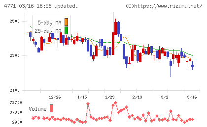 エフアンドエムチャート