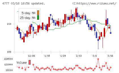 ガーラチャート