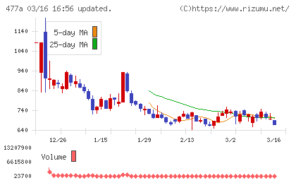 スタートラインチャート