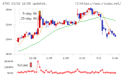 ＮＣＤチャート