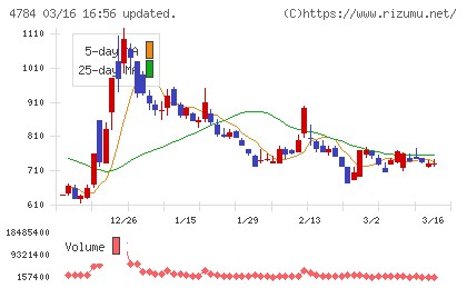 ＧＭＯインターネットチャート