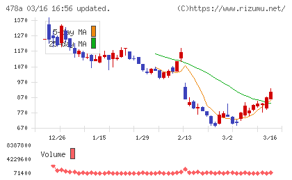フツパーチャート