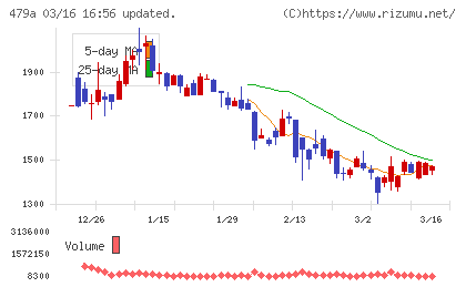 ＰＲＯＮＩチャート