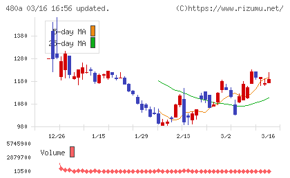 リブ・コンサルティングチャート
