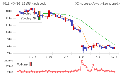 ドリーム・アーツチャート