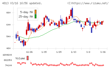 ＡＣＣＥＳＳチャート