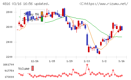 東映アニメーションチャート