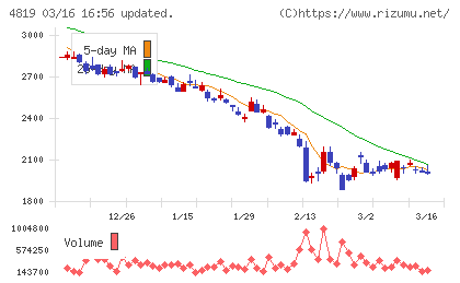 デジタルガレージチャート