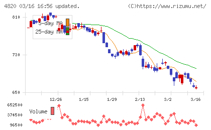 EMシステムズチャート