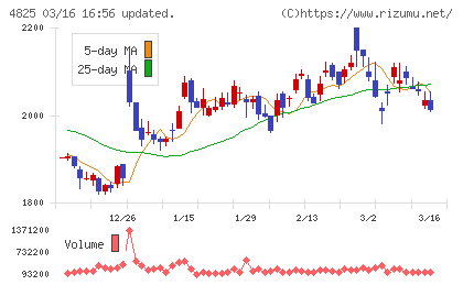 ウェザーニューズチャート